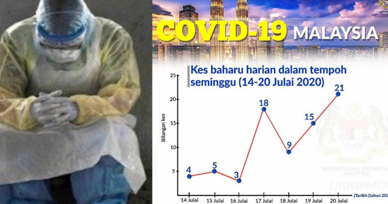 Covid 19, Kes Baharu Harian Dalam Tempoh Seminggu Kini Trend Meningkat. Take Note!