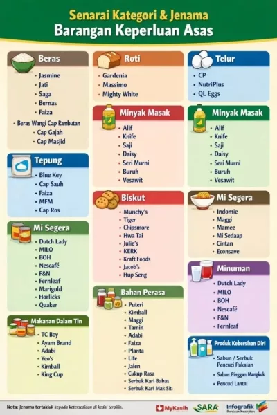 Bantuan SARA Diperluas! Berita Gembira Makanan Sejuk Beku & RM100 MyKad Untuk 22 Juta Rakyat