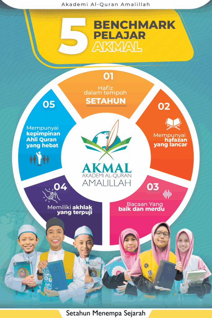 Impian Anak Jadi Hafiz 30 Juzuk? AKMAL Tawar Laluan Hafazan Yang Tersusun Dan Berfokus 5 Impian Anak Jadi Hafiz 30 Juzuk? AKMAL Tawar Laluan Hafazan Yang Tersusun Dan Berfokus