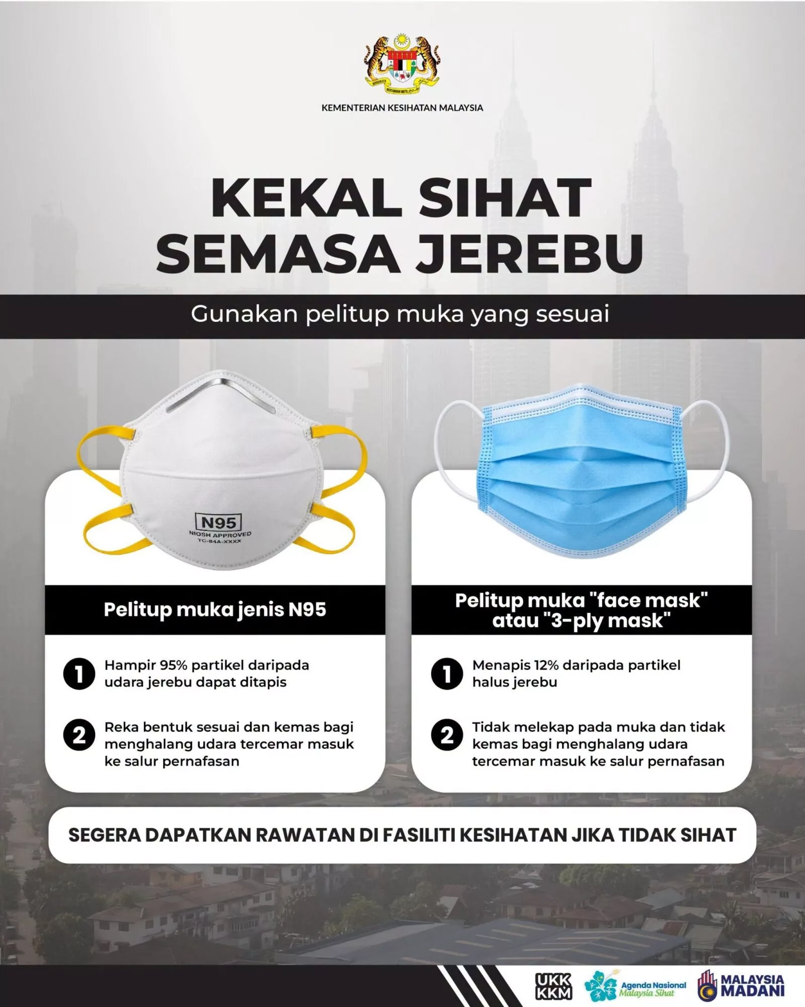 Jerebu! Bahaya Pelitup Muka Biasa, Ini Perlindungan Terbaik Disaran KKM